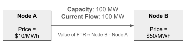 Diagram: Node A at $10/MWh connects to Node B at $50/MWh over a line with 100 MW capacity and 100 MW current flow. The value of the FTR equals Node B minus Node A. Diagram: Node A at $10/MWh connects to Node B at $50/MWh over a line with 100 MW capacity and 100 MW current flow. The value of the FTR equals Node B minus Node A.