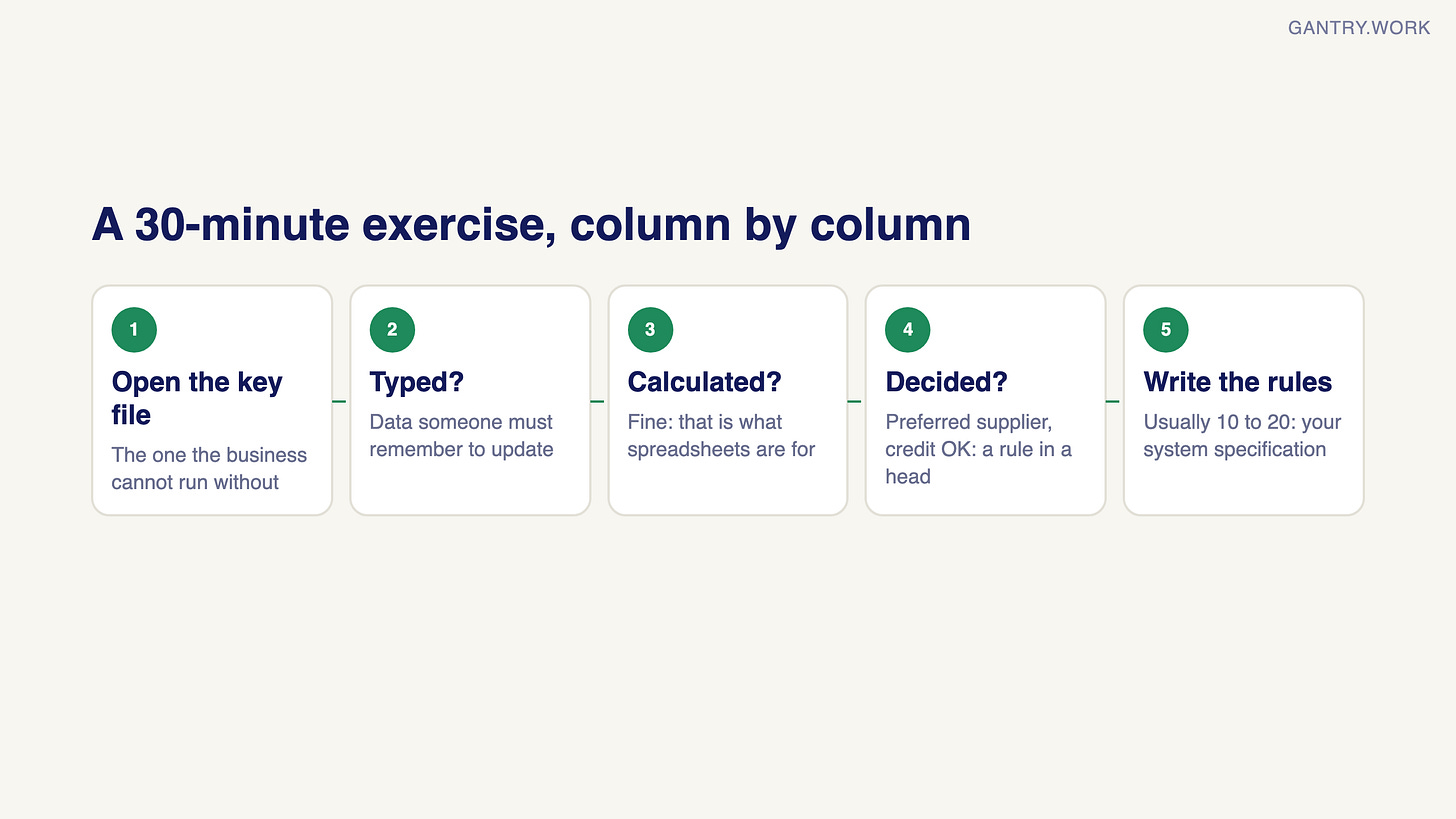 A 30-minute exercise, column by column: 1 open the file the business cannot run without, 2 typed columns are data someone must remember to update, 3 calculated columns are fine, 4 decided columns such as preferred supplier or credit OK are rules in a head, 5 write the rules down, usually 10 to 20, as your system specification A 30-minute exercise, column by column: 1 open the file the business cannot run without, 2 typed columns are data someone must remember to update, 3 calculated columns are fine, 4 decided columns such as preferred supplier or credit OK are rules in a head, 5 write the rules down, usually 10 to 20, as your system specification