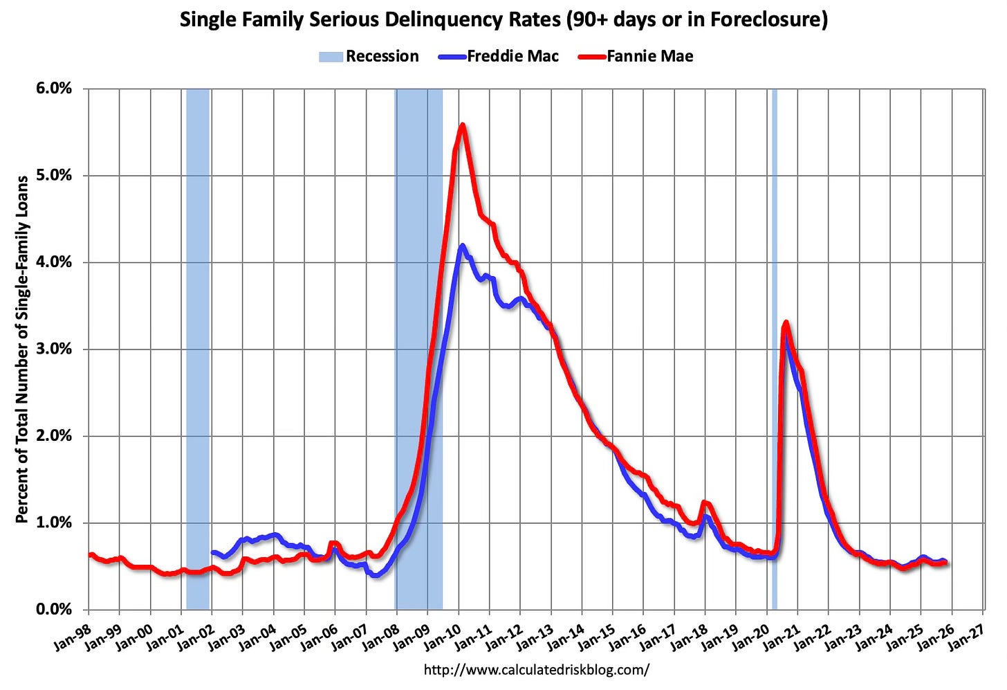 Fannie Mae Multi-Family Delinquency Rate Highest Since Housing Bust