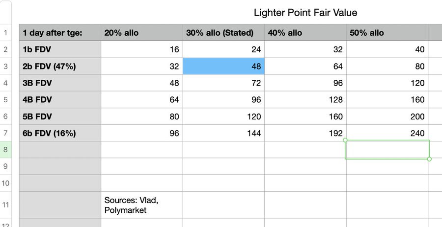 A spreadsheet with columns labeled "1 day after TGE," "20% allo," "30% allo (Stated)," "40% allo," and "Lighter Point Fair Value." Rows list FDV percentages (47%, 16%) and corresponding values like 48, 72, 96, 120, 144, 192, 240. Highlighted cells show 48 in blue and 192 in green. Text at the bottom reads "Sources: Vlad, Polymarket." A spreadsheet with columns labeled "1 day after TGE," "20% allo," "30% allo (Stated)," "40% allo," and "Lighter Point Fair Value." Rows list FDV percentages (47%, 16%) and corresponding values like 48, 72, 96, 120, 144, 192, 240. Highlighted cells show 48 in blue and 192 in green. Text at the bottom reads "Sources: Vlad, Polymarket."