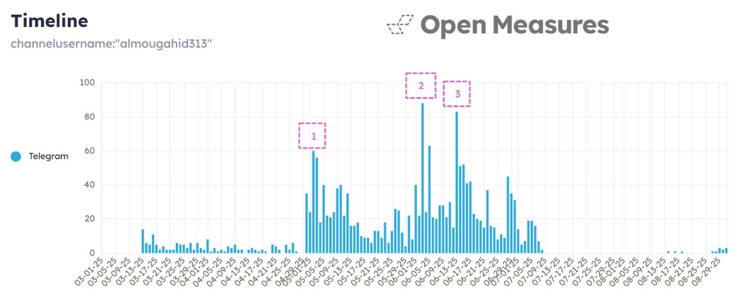 A chart showing daily post volume of Coastal Shield Brigade’s primary Telegram channel since its creation in March 2025 through August 29, 2025. The chart is marked with three activity spikes on May 2, June 2, and June 13.