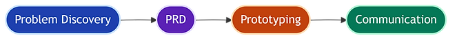 Product lifecycle map