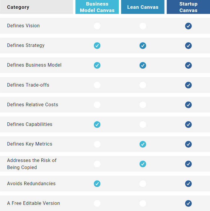 Business Model Canvas vs. Lean Canvas vs. Startup Canvas