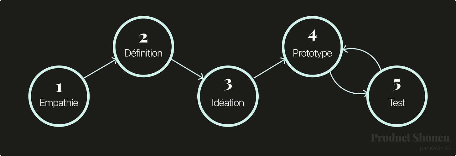 Design thinking les 5 étapes - Product Shonen - Kevin Si