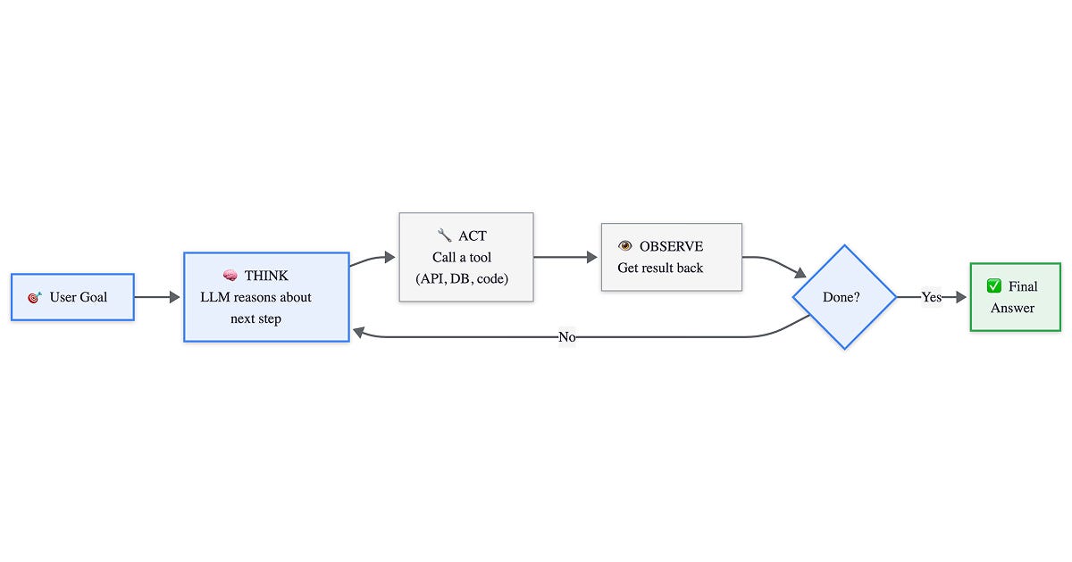 What is an AI Agent? How the Agent Loop Works in Practice