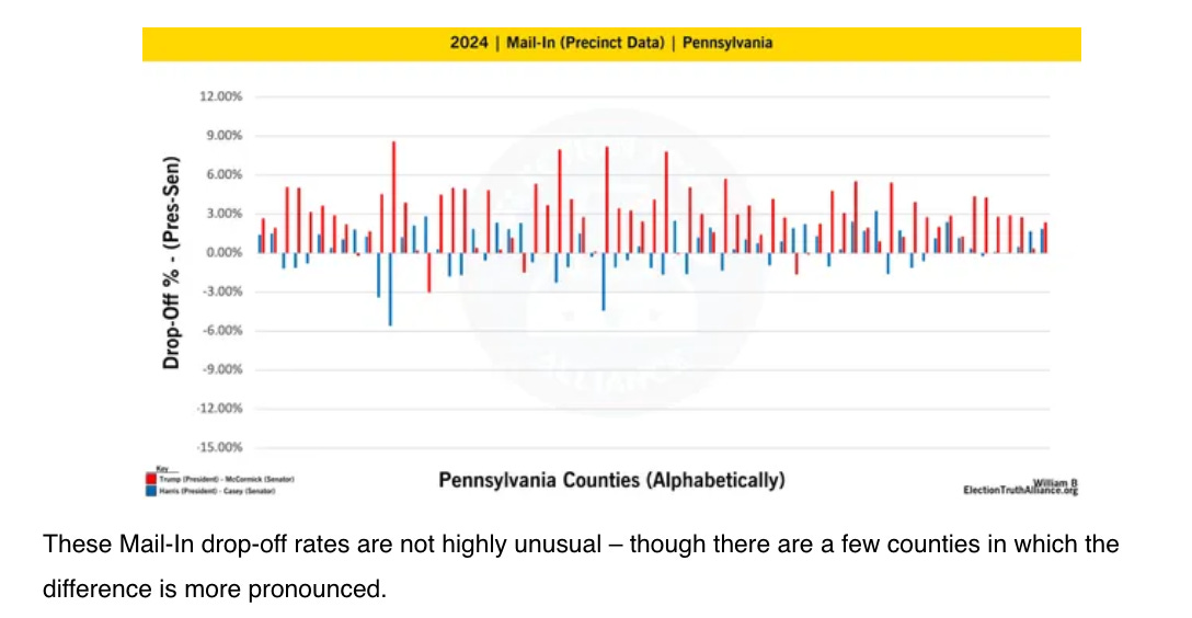 Bar graphs for mail-in votes for all Pennsylvania counties showing random drop-off rates in red bars and blue bars.