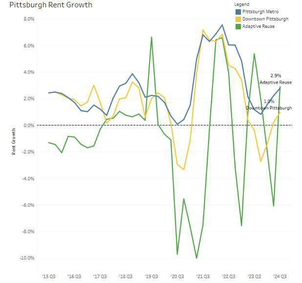 Pittsburgh Adaptive Reuse: Economic Performance Pittsburgh Adaptive Reuse: Economic Performance