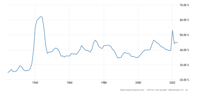 United Kingdom Public Sector Total Spending to GDP