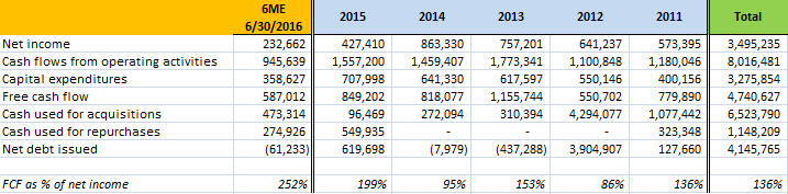 DaVita Cash Flow