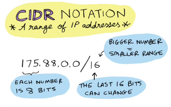 CIDR notation lets you specify a range of IP addresses. Each number is 8 bits. The bigger the suffix, the smaller the range