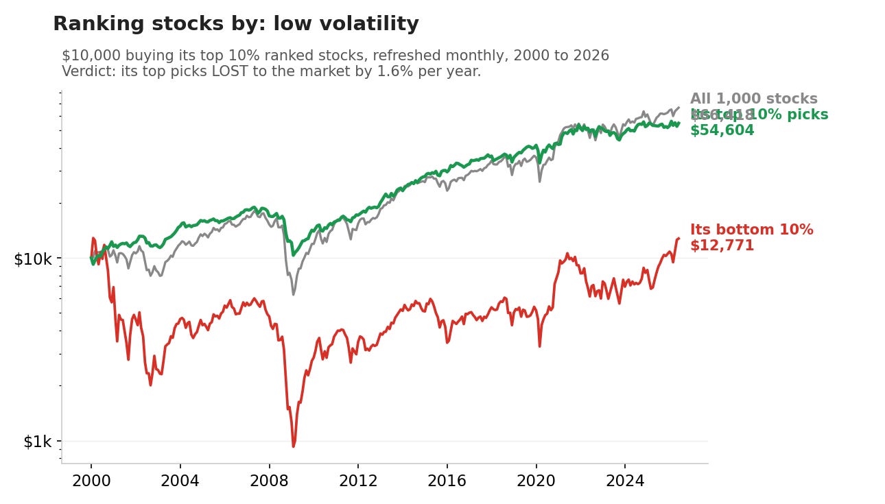 RealTest backtest chart ranking stocks by low volatility, top picks lose to the market by 1.6% a year RealTest backtest chart ranking stocks by low volatility, top picks lose to the market by 1.6% a year