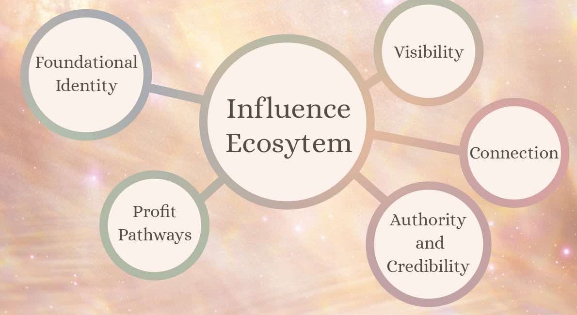 The Nodes of an Influence Ecosystem