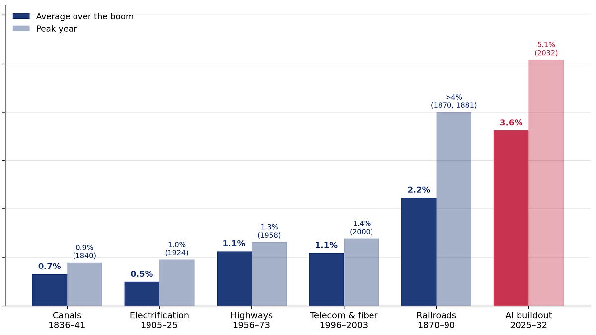 Nine Percent of GDP.