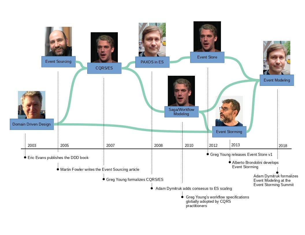 history of event modeling