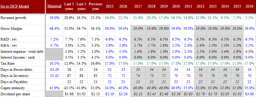 Table showing TSMC financial projections from 2025 to 2036, including revenue growth, gross margin, R&D and G&A ratios, tax rate, capex intensity, and dividend per share. Highlights strong long-term profitability with gross margins near 59% and revenue growth moderating from 36% in 2025 to 5% by 2036. Keywords: TSMC financial forecast, TSMC DCF model, semiconductor revenue growth, long-term margin outlook, TSMC dividend projections.