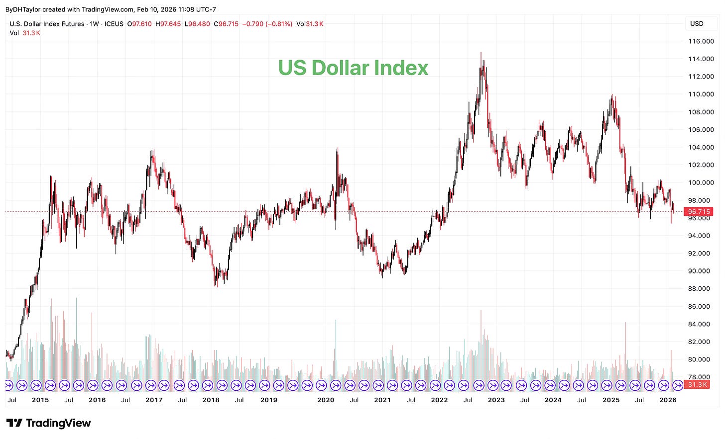 US Dollar Index 2014 - Present US Dollar Index 2014 - Present