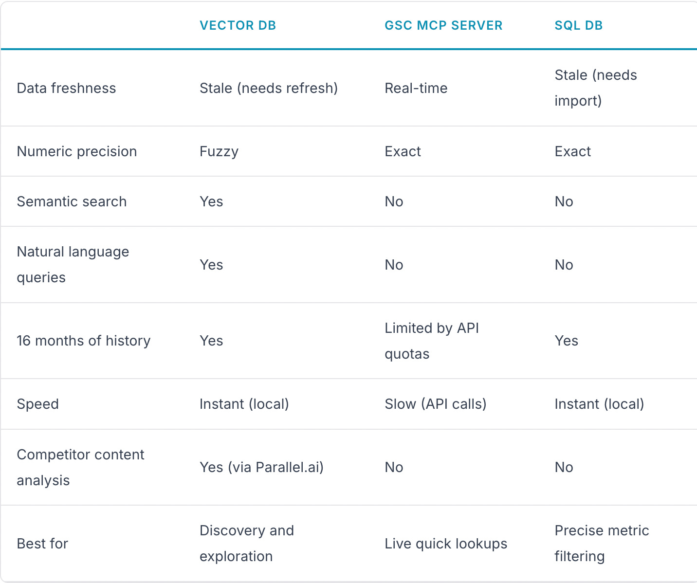 Vector Db Value I Built a Vector Database for My Google Search Console Data & OpenClaw ...