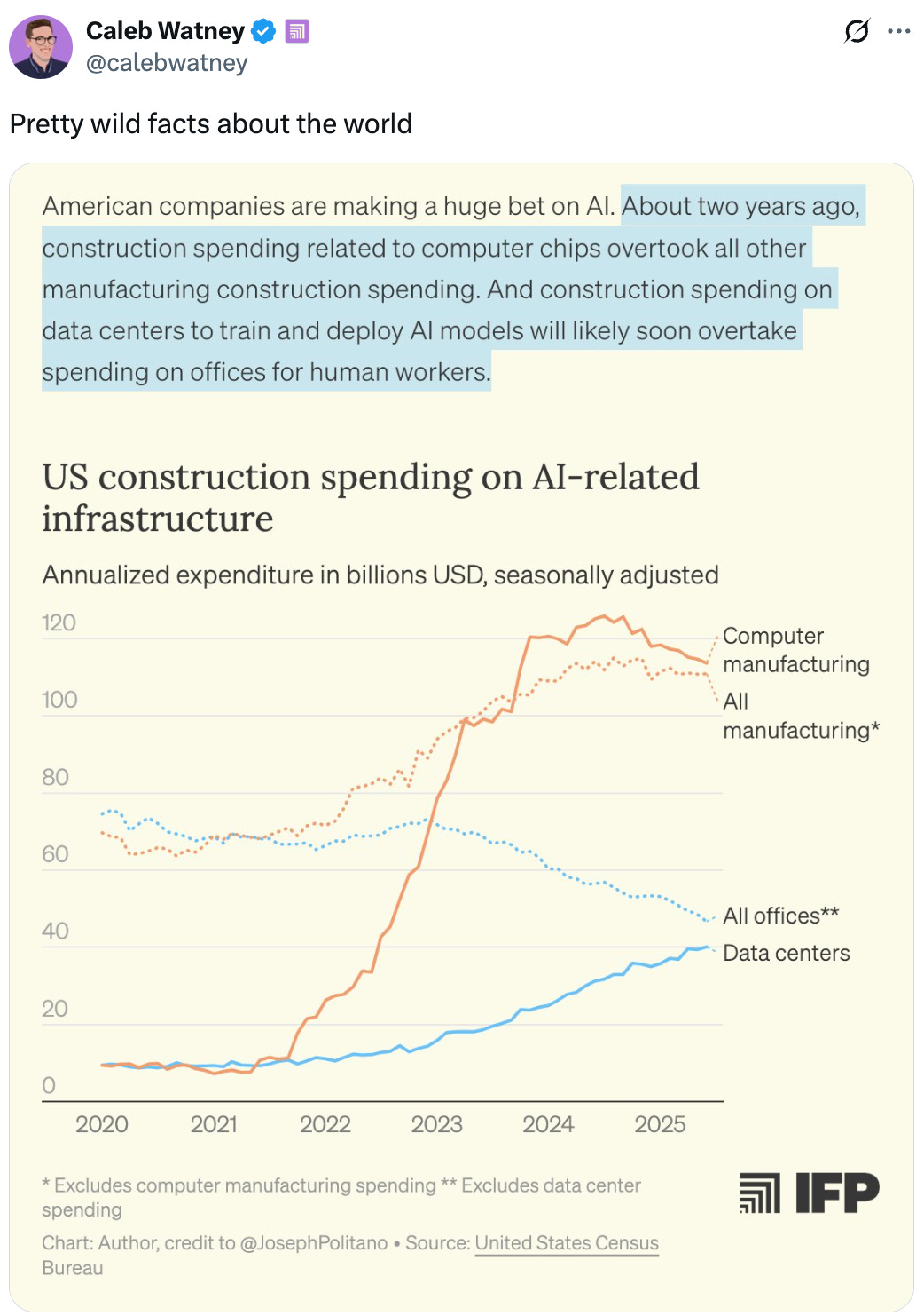 Post See new posts Conversation Caleb Watney @calebwatney Pretty wild facts about the world. American companies are making a huge bet on AI. About two years ago, construction spending related to computer chips overtook all other manufacturing construction spending. And construction spending on data centers to train and deploy AI models will likely soon overtake spending on offices for human workers. Post See new posts Conversation Caleb Watney @calebwatney Pretty wild facts about the world. American companies are making a huge bet on AI. About two years ago, construction spending related to computer chips overtook all other manufacturing construction spending. And construction spending on data centers to train and deploy AI models will likely soon overtake spending on offices for human workers.