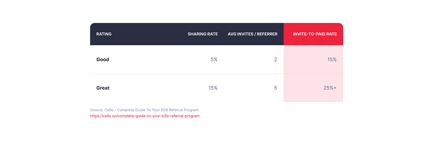 Good B2B referral programs see a 5% sharing rate and 15% invite-to-paid rate, while great programs hit 15% sharing and 25%+ invite-to-paid, according to Cello.