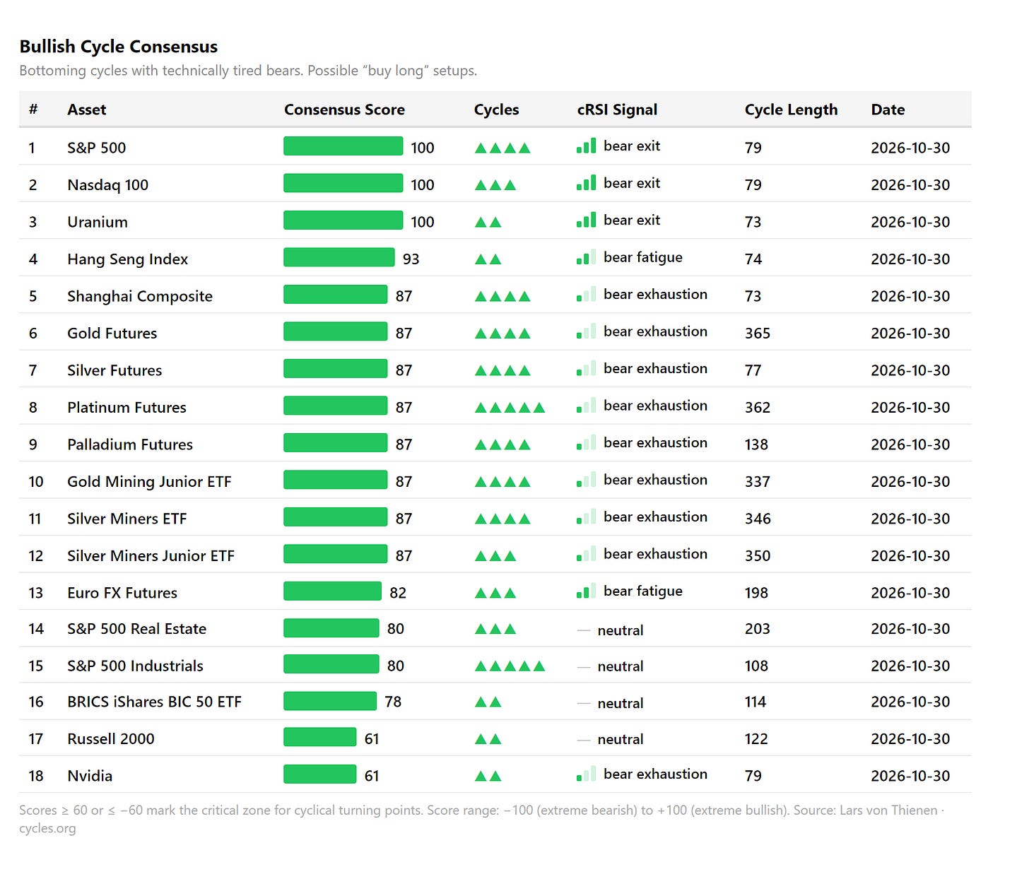 Bullish Cycle Consensus Bullish Cycle Consensus