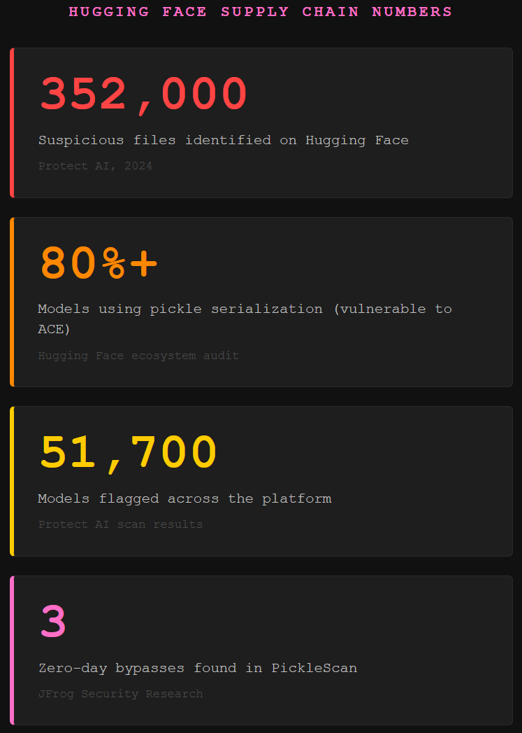 Local AI model supply chain statistics showing 352,000 suspicious files, 80% pickle serialization rate, 51,700 flagged models, and 3 PickleScan zero-day bypasses.