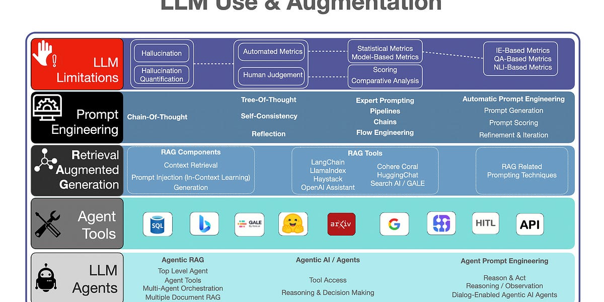 Large Language Model Use & Augmentation