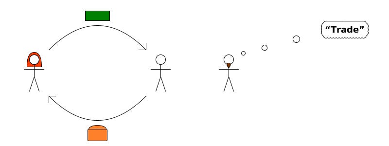 Alice gives Bob money; Bob gives Alice bread; Frank thinks "Trade".