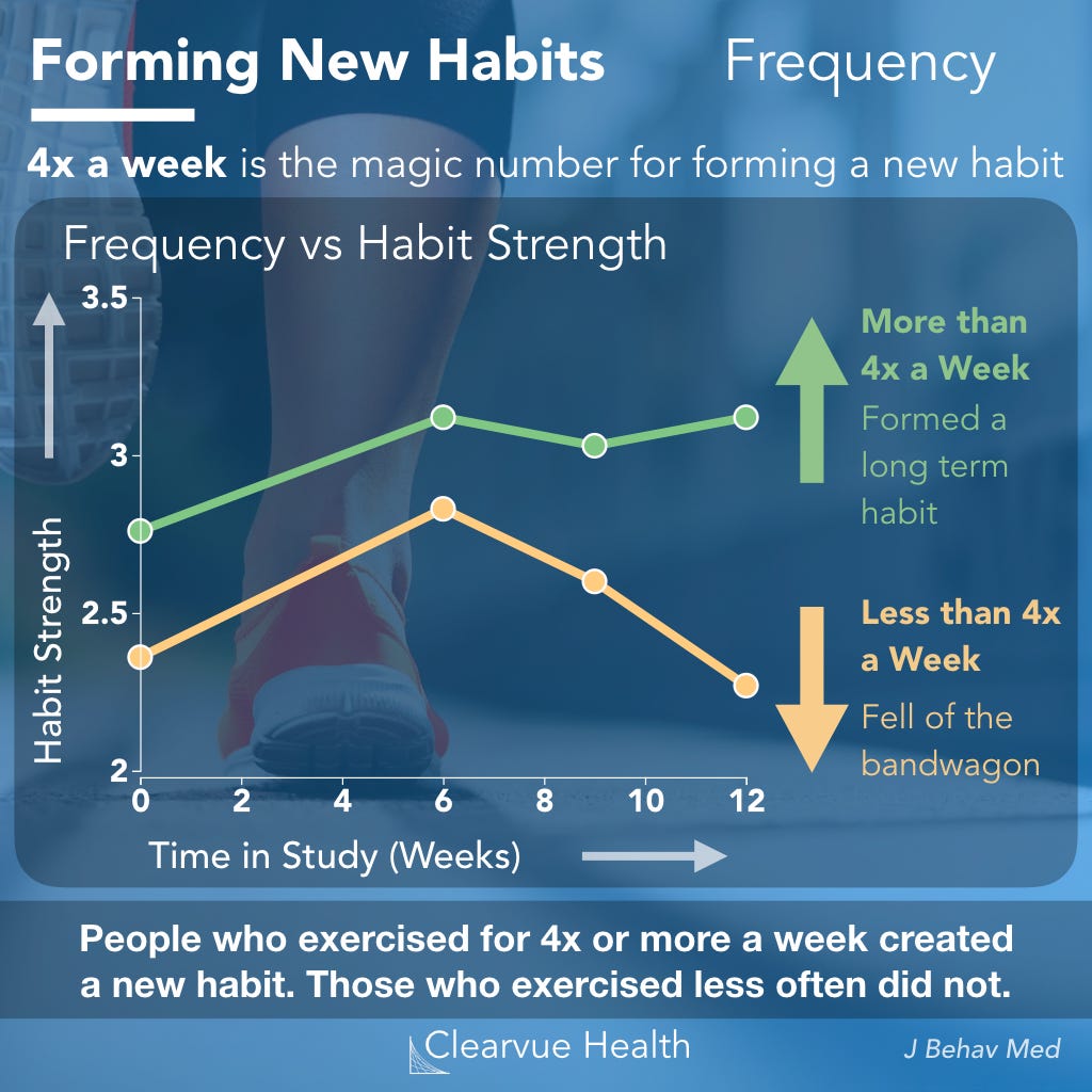 The Science of Habit Formation