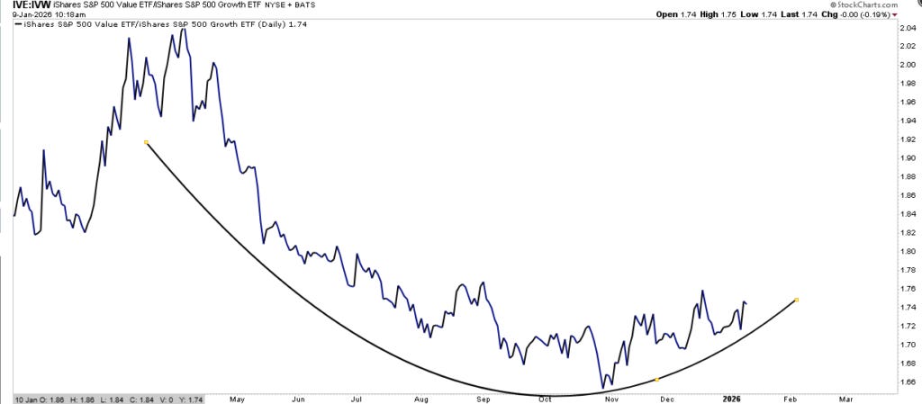 Value vs Growth Value vs Growth