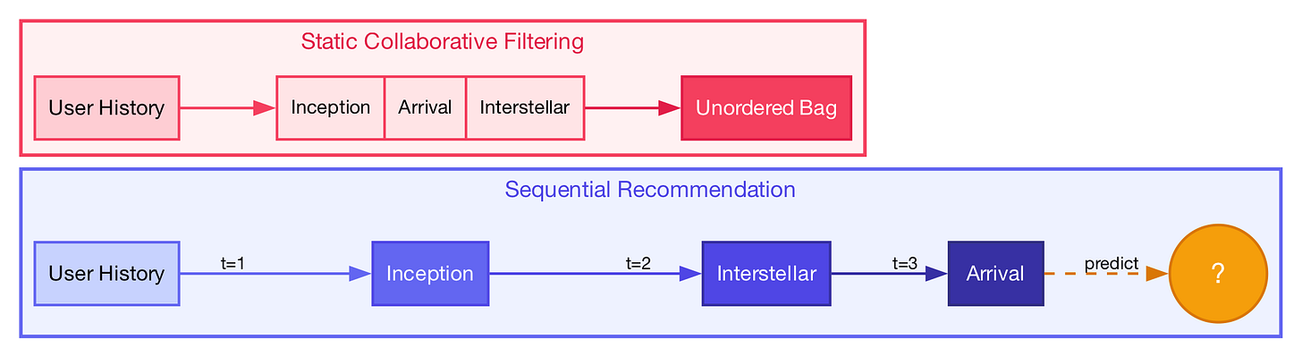 Static CF vs Sequential Recommendation