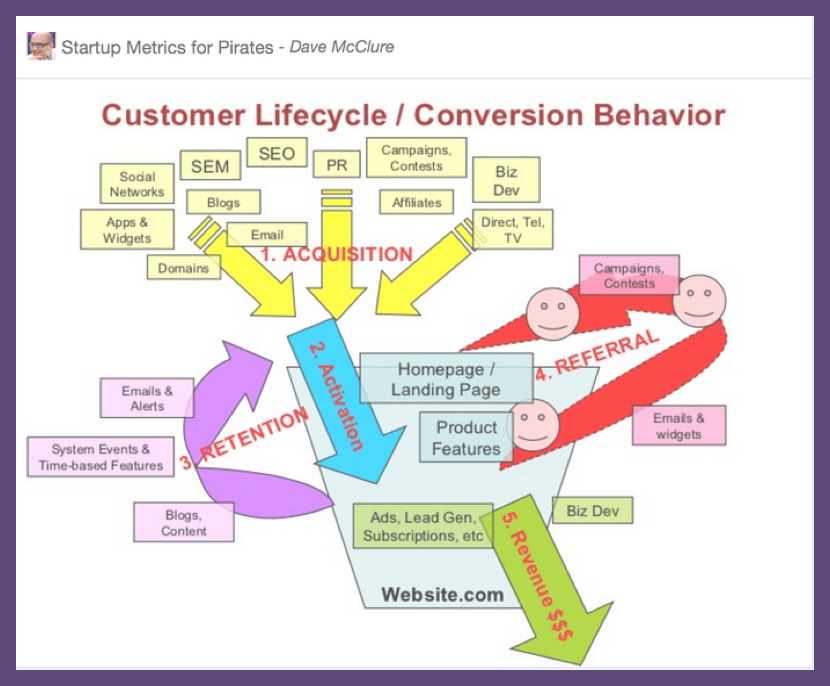 Illustration of Dave McClure’s Pirate Metrics (AARRR) framework showing five key stages of the customer lifecycle: Acquisition, Activation, Retention, Referral, and Revenue. Illustration of Dave McClure’s Pirate Metrics (AARRR) framework showing five key stages of the customer lifecycle: Acquisition, Activation, Retention, Referral, and Revenue.