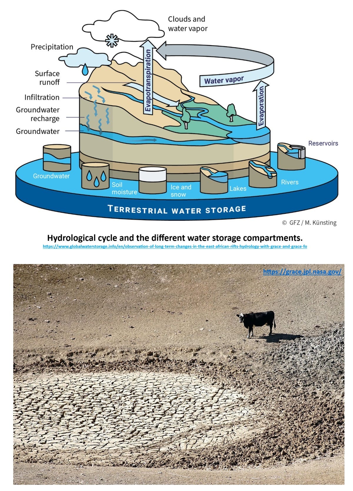 EarthStuff - A Review Of Current Best Practices And Future Directions In Assimilating GRACE/-FO Terrestrial Water Storage Data Into Numerical Models
