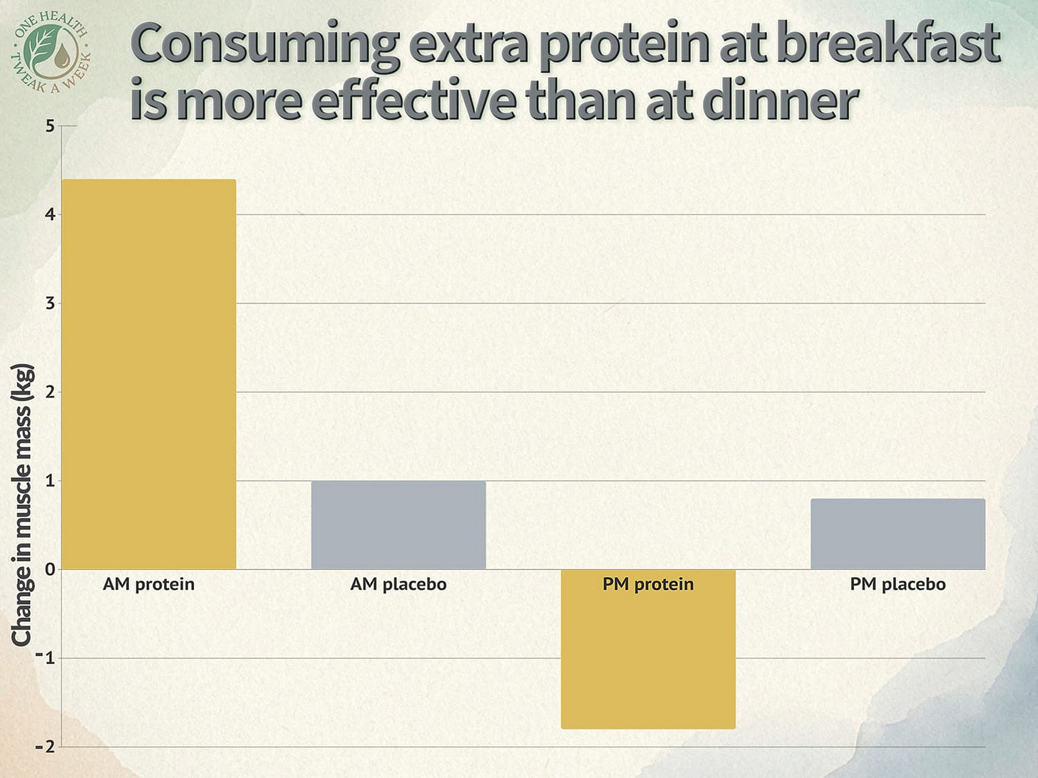 A graph showing how protein supplements at breakfast led to muscle gains, while the same dose at dinner could not prevent muscle loss.