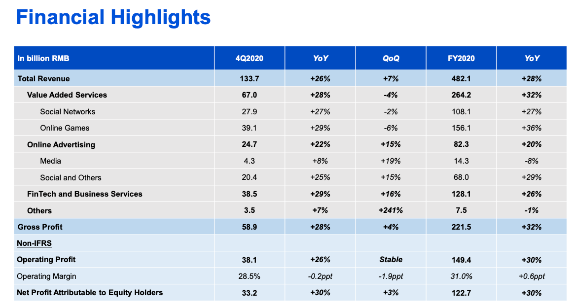Tencent stock FY2020 Financial Highlights