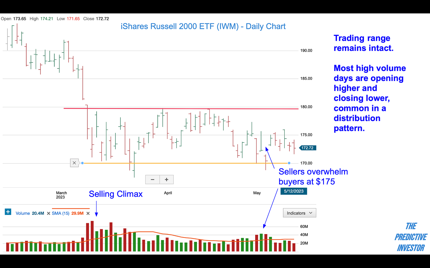 IWM ETF