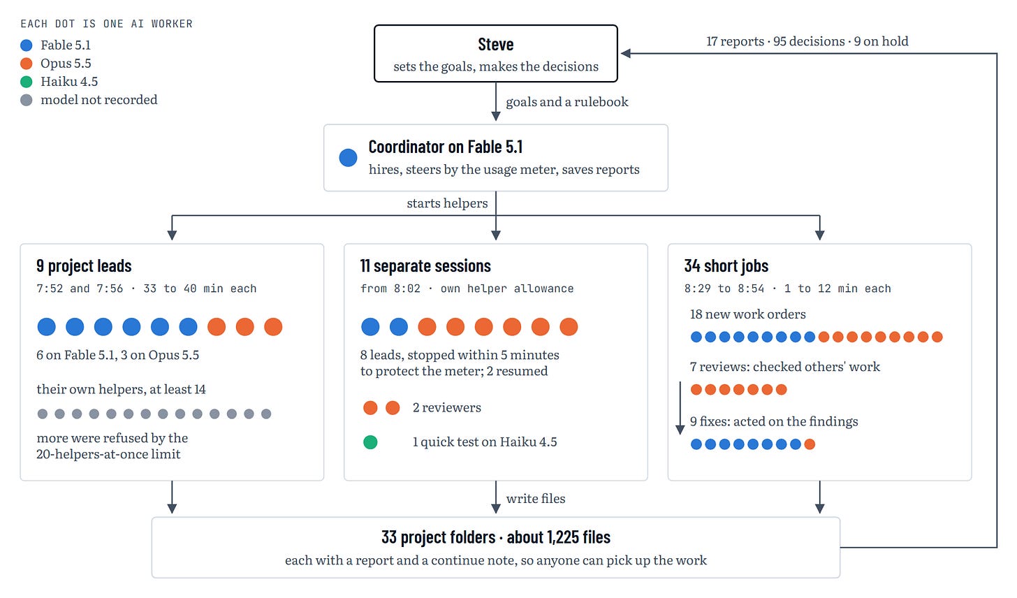 Diagram: Steve gave goals and a rulebook to one coordinator running Fable 5.1. The coordinator started 9 project leads, 11 separate sessions, and 34 short jobs; some reviewed others’ work and some fixed what the reviews found. All of them wrote files into 33 project folders, which came back to Steve as 17 reports and 95 decisions.