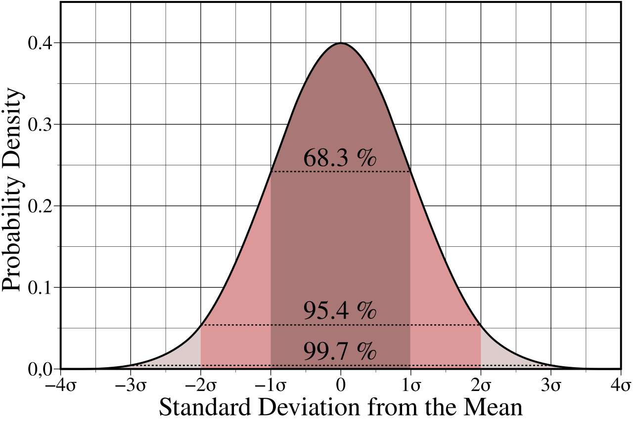 File:Standard Normal Distribution-en.svg - Wikipedia File:Standard Normal Distribution-en.svg - Wikipedia