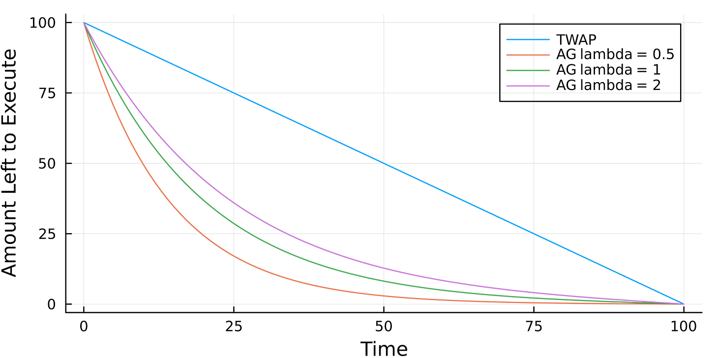 Comparing the TWAP to the Almgren Chriss model