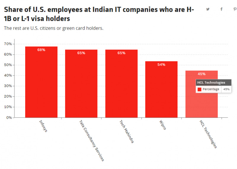 h1b share of us employees at indian it companies h1b share of us employees at indian it companies