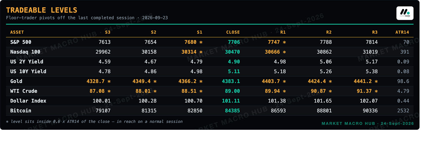 Tradeable levels Tradeable levels