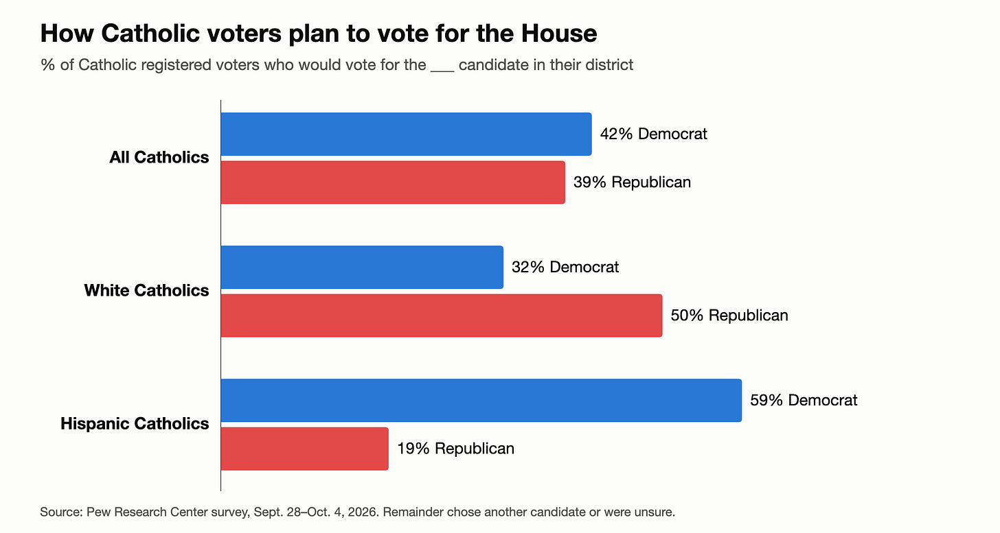 Bar chart of Catholic registered voters’ House vote preference by group, Pew Research Center, October 2026