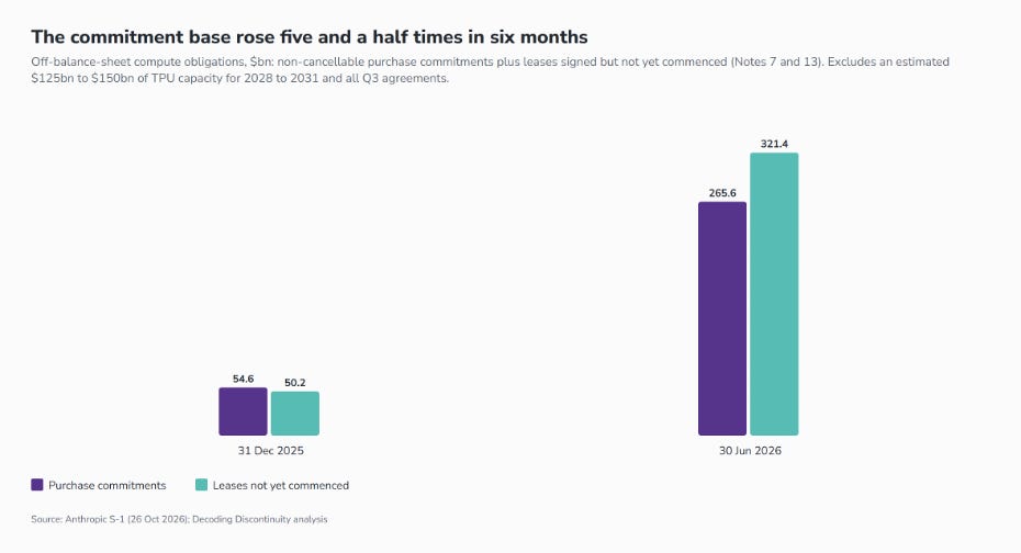 Anthropic compute commitments rose 5.6x in six months, from about $105B (Dec 2025) to $587B (June 2026)