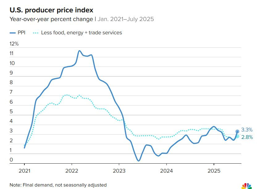 May be an image of text that says "U.S. producer price index Year-over-year percent change Jan. 2021-July 2025 -PPI PPI … Less food, energy 12% trade services 11 10 9 ・ 8 7 6 5 4 3 2 1 0 2021 3.3% 2.8% 2022 2023 Note: FInal demand, not seasonally adjusted 2024 2025"