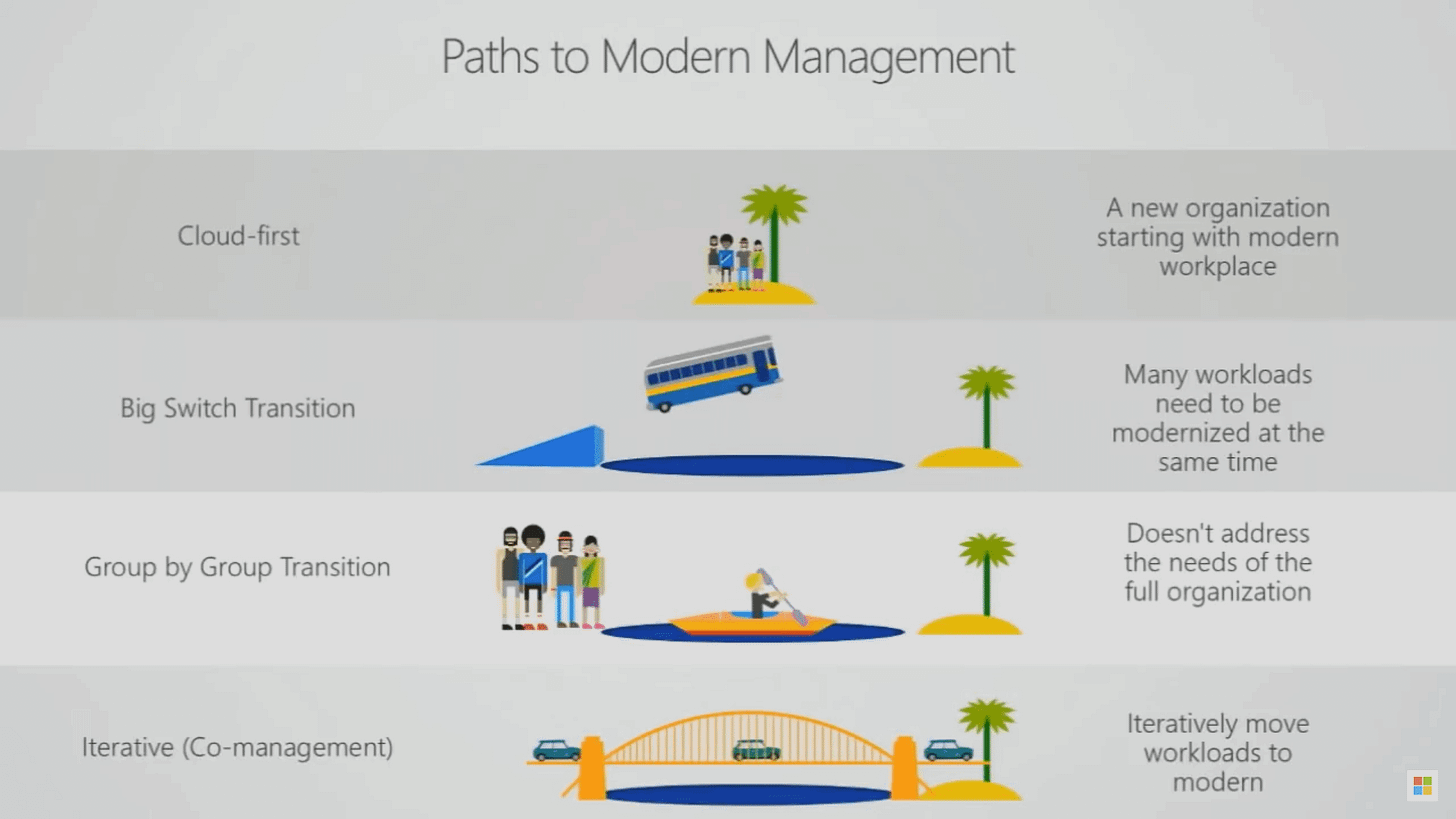 Modern Workplace approach Modern Workplace approach