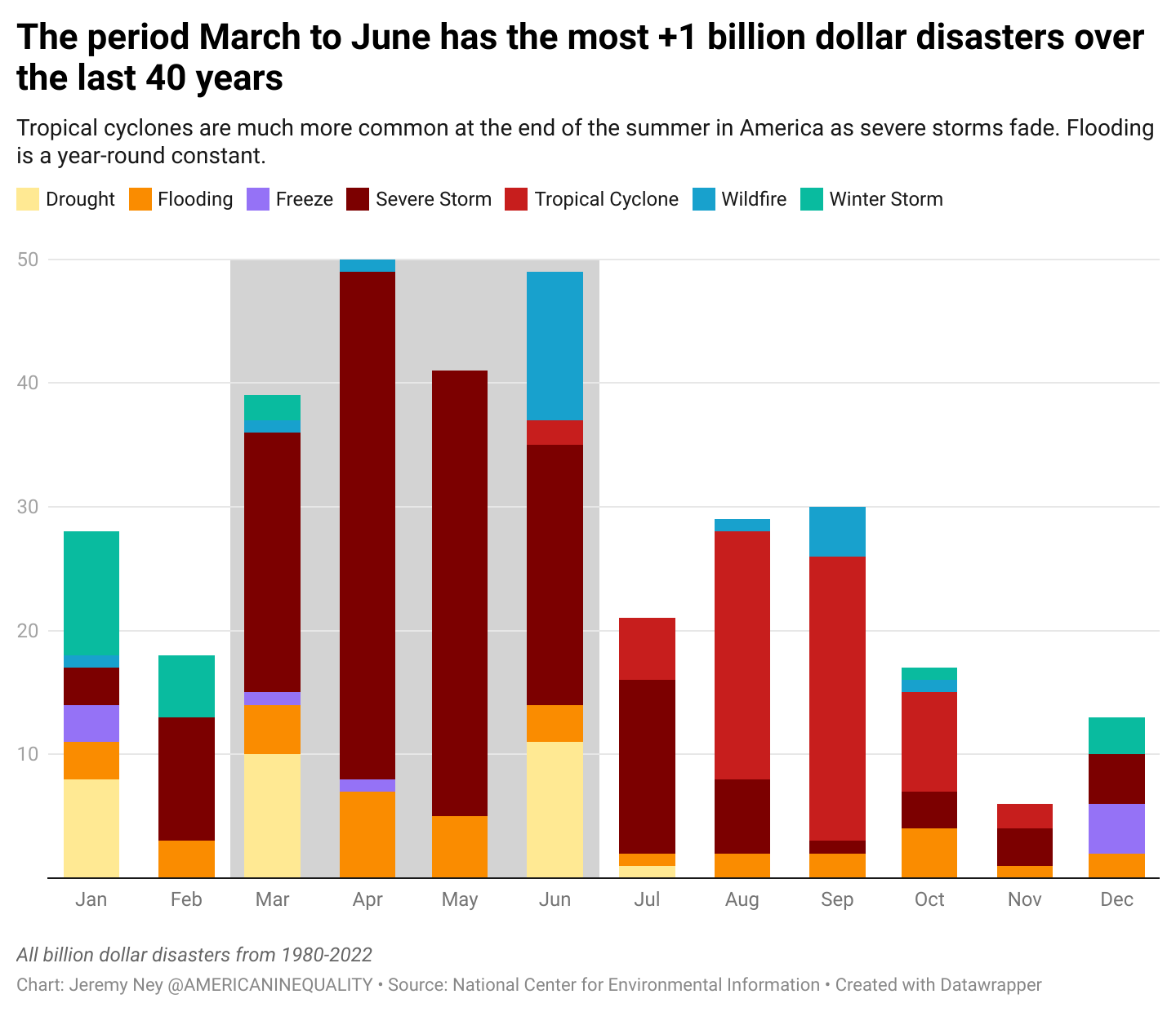 Impact Of Natural Disasters On People
