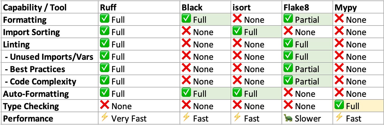 Iron Ruff Toul Replacing black, flake8 and isort with ruff: A Python Developer’s Guide