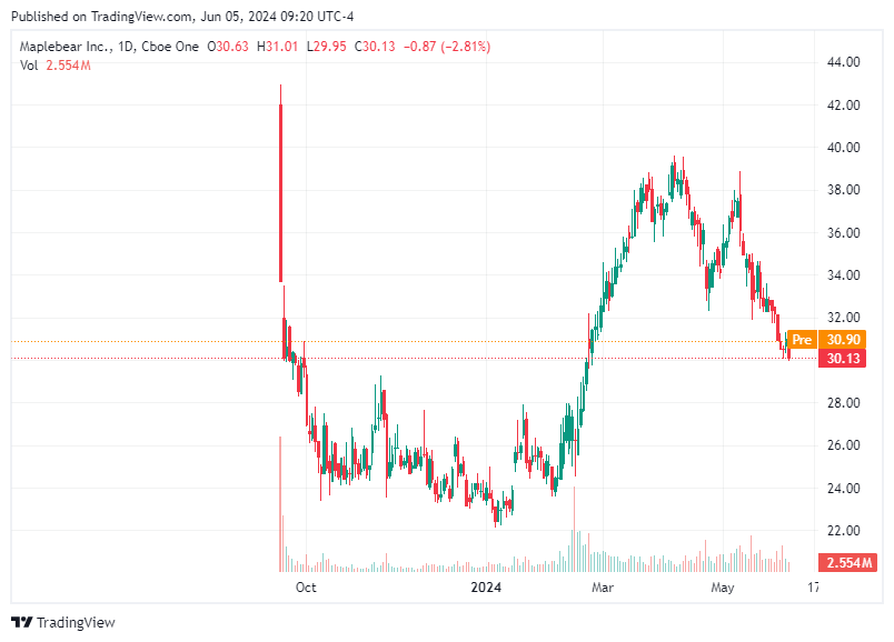 TradingView chart TradingView chart