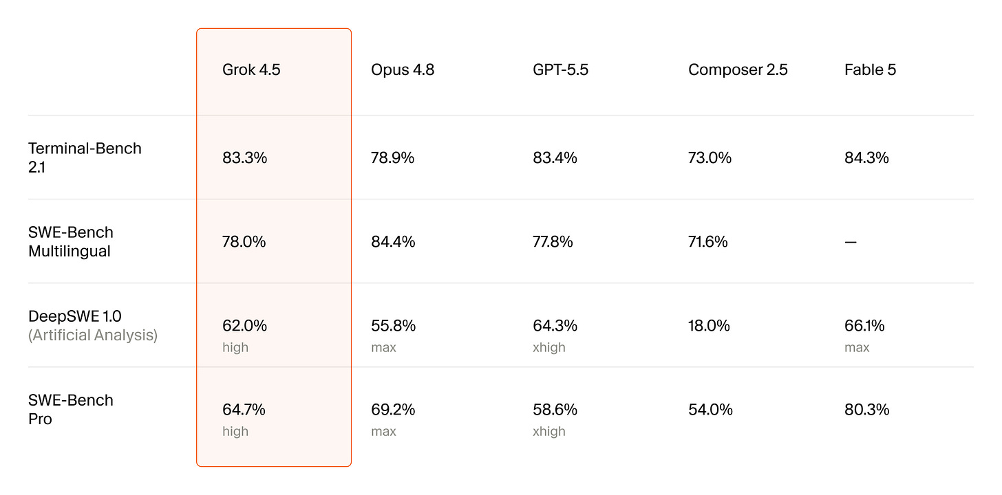 Grok 4.5 benchmark results against Opus 4.8, GPT-5.5, Composer 2.5 and Fable 5