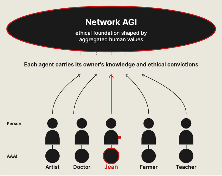 Diagram showing five diverse people, an artist, a doctor, Jean, a farmer, and a teacher, each paired with their own customized AAAI below them. Arrows rise from each individual AAAI up into a large oval at the top labeled Network AGI, an ethical foundation shaped by aggregated human values. Jean is highlighted in red as one representative participant among many.