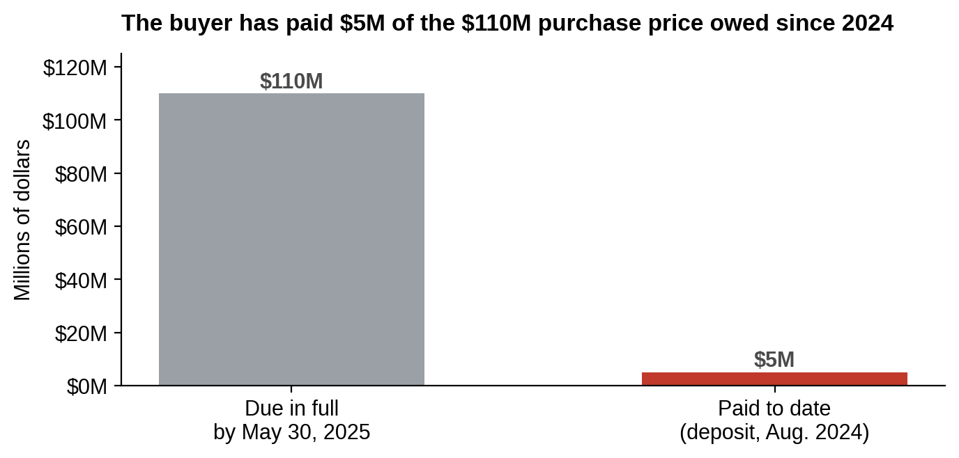 Figure 1. OAC/AASEG has paid only $5 million of the $110 million purchase price that was originally due in full by May 30, 2025. (Source: City of Oakland) Figure 1. OAC/AASEG has paid only $5 million of the $110 million purchase price that was originally due in full by May 30, 2025. (Source: City of Oakland)